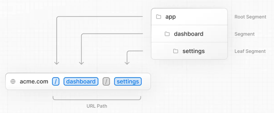 app route segement