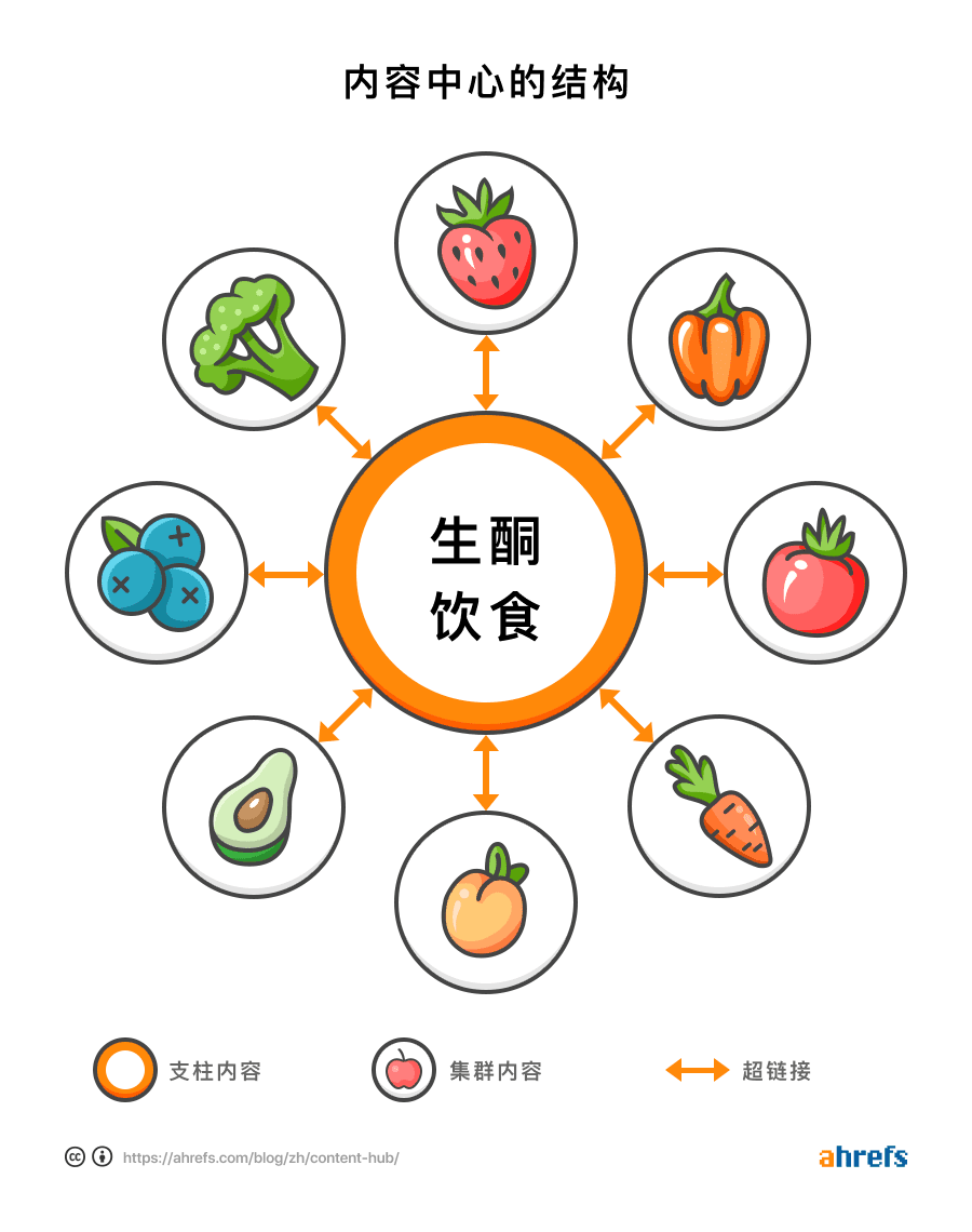 content hub diagram 1 cn