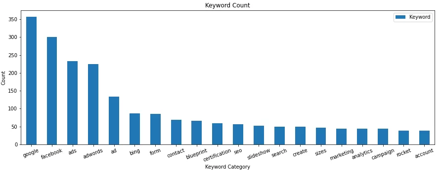 keyword count graph