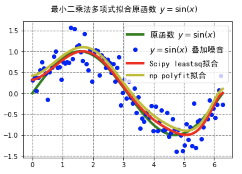least-squares-polynomial-curve-fitting-python_02