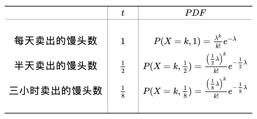  \begin{array}{c|c}     \hline     \quad \quad &\quad t\quad&\quad PDF\quad\\     \hline     \\     每天卖出的馒头数 & 1 & P(X=k,1)=\frac{\lambda^k}{k!}e^{-\lambda}\\     半天卖出的馒头数 & \frac{1}{2} & P(X=k,\frac{1}{2})=\frac{\left(\frac{1}{2}\lambda\right)^k}{k!}e^{-\frac{1}{2}\lambda}\\     三小时卖出的馒头数 & \frac{1}{8} & P(X=k,\frac{1}{8})=\frac{\left(\frac{1}{8}\lambda\right)^k}{k!}e^{-\frac{1}{8}\lambda}\\     \\     \hline \end{array}\\