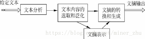 csdn-blog-_nlp-summary_miner_zhu-summary_21Oct23175444150040_1.png
